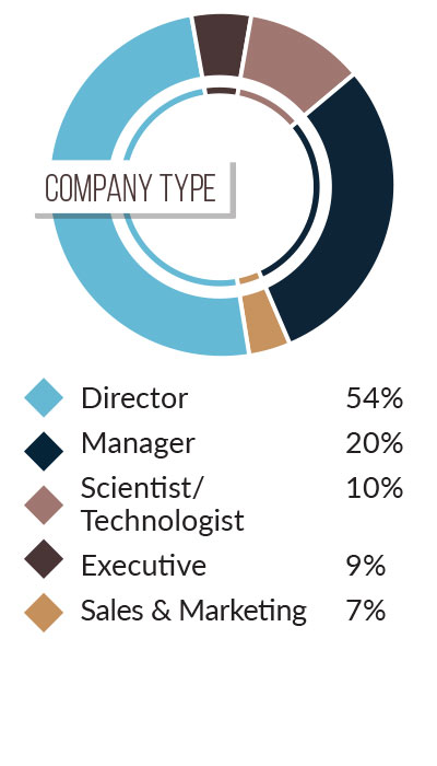 Chart for Company Type