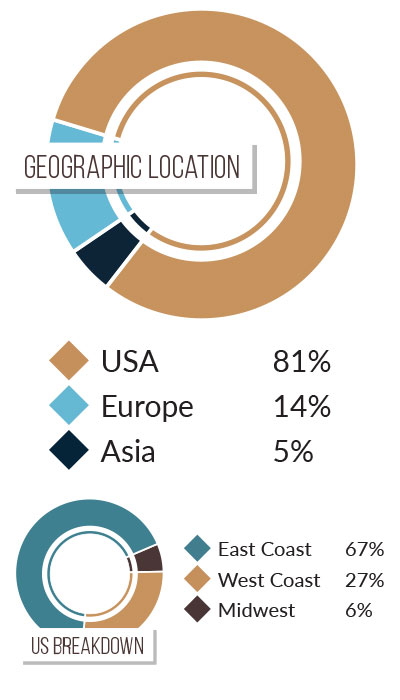 Chart for Geographic Location
