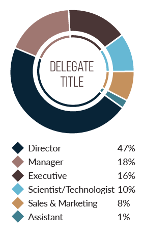 Chart for Delegate Title