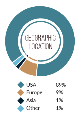 Chart for Geographic Location